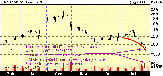 Figure 6: Down-ward blow off on Amazon.com (AMZN)